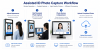 Dispositif de capture de photos d'identité avec ajustement d'image en temps réel pour les applications de service au comptoir