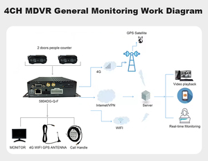 Lsz tự động xe buýt hành khách người truy cập đếm và ADAS DMS HDD SD GPS 4 gam mdvr với giám sát từ xa hệ thống - Product Image 6