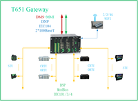 Gateway de Comunicación Industrial con Protocolo Modbus RTU, Modbus TCP, FTP, HTTP, IEC61850