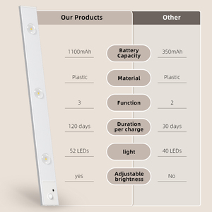 Lưới tản nhiệt Spotlight PIR chuyển động Senso dải ánh sáng dưới LED Đèn tủ với 5 màu sắc và độ sáng Dimmable cho tủ bếp - Product Image 5