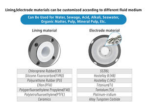 スマート水電磁流量計 ステンレス鋼フランジクランプ取り付けリモートタイプ用 - Product Image 2