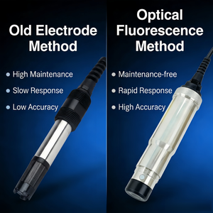Water Quality Monitoring System Device Dissolved <strong>Oxygen</strong> <strong>Test</strong> Measure <strong>Oxygen</strong> Field Operation Pond DO Tester - Product Image 6