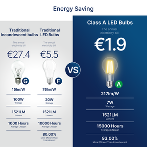 Bombilla <span class=keywords><strong>LED</strong></span> A70 de clase A de alta calidad, 7W, 1521LM, alto Lumen, 220V, filamento <span class=keywords><strong>LED</strong></span>, lámparas residenciales, uso para Home Hotel, certificado CE UKCA - Product Image 3
