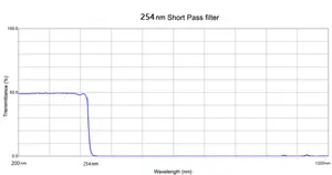 254nm optik filtre kısa geçiş Uv filtre ultraviyole dedektörü
