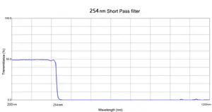 紫外線検出器用254nm光学フィルターショートパスUVフィルター