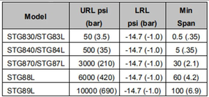 <span class=keywords><strong>Honeywell</strong></span> SmartLine STG800/STG830/STG83L/STG840/STG84L/<span class=keywords><strong>STG870</strong></span>/STG87L/STG88L/STG89L манометр - Product Image 3