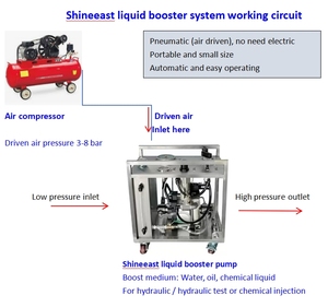 مضخة اختبار هيدروستاتيكية عالية الضغط وحدة اختبار هيدروليكية تعمل بالهواء المضغوط - Product Image 5