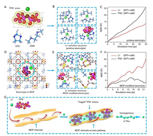 1M <span class=keywords><strong>LiTFSI</strong></span> in DOL:DME (1,3-Dioxolan: Dimethoxy ethan) 1:1 Vol. mit 1% w/w LiNO3 für Lithium-Schwefel-Batterie-Elektrolyt - Product Image 4