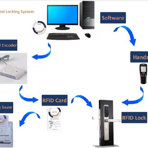 Orbbita होटल दरवाजा लॉक सिस्टम Rifd कुंजी कार्ड के साथ सॉफ्टवेयर के साथ डिजिटल दरवाजा लॉक - Product Image 1