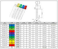 Diode LED 3mm 5mm à trou traversant rouge, verte, bleue, jaune, ambre 3V, diffuse/transparente, DIP, ROHS, REACH