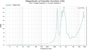 ลำโพง HF ขนาด 1.72 นิ้ว พร้อมวอยซ์คอยล์ 44 มม. ไดอะแฟรมไทเทเนียม แม่เหล็กเฟอร์ไรต์ กำลังขับสูงสุด 120 วัตต์ คอมเพรสชั่นไดรเวอร์ ทวีตเตอร์ - Product Image 4