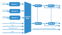 Decin DHP230 DTV processeur de tête dvb-s2 vers dvb-c dvb-t convertisseur, 8ch dvb-c dvb-t modulateur avec entrée tuner multimode