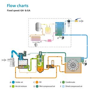 Compresseur d'air triphasé Ge5 FF TM Atlas Copco <span class=keywords><strong>G5</strong></span> 5,5 kW 60 Hz 50 Hz - Product Image 5