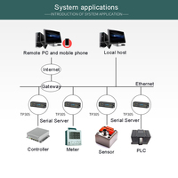Conversión de protocolo Modbus a TCP Tool RS485 a Puerto RJ45 IOT Gateway