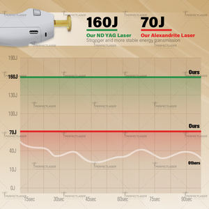 Appareil d'épilation au laser <span class=keywords><strong>Alex</strong></span> à double longueur d'onde, système à impulsions longues 755 nm, élimination vasculaire, épilation au laser Nd Yag 1064 nm - Product Image 4
