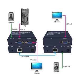 Extenseur <span class=keywords><strong>VGA</strong></span> 200M sur IP avec sortie <span class=keywords><strong>VGA</strong></span> locale en boucle, <span class=keywords><strong>audio</strong></span> 3,5 mm, prise en charge RJ45, un-vers-plusieurs - Product Image 1