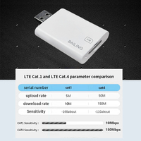 Dongle 4G LTE con Ranura para Tarjeta SIM, Adaptador Ethernet, Tarjeta de Red, Adaptador USB Inalámbrico para PC, Dongle 4G, Módem Cat 4, Dongle USB con Bloqueo