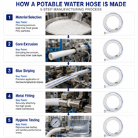 Tuyau d'eau potable multifonctionnel de 75 pieds, sans plomb, en PVC, résistant aux intempéries, pour camping-cars et applications marines