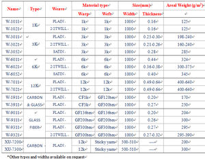 Vải sợi carbon dệt trơn, dệt chéo tùy chỉnh 1K 3K 12K, cuộn vải tùy chỉnh trọng lượng và độ dày cho ngành hàng không/đóng cốt thép - Product Image 5