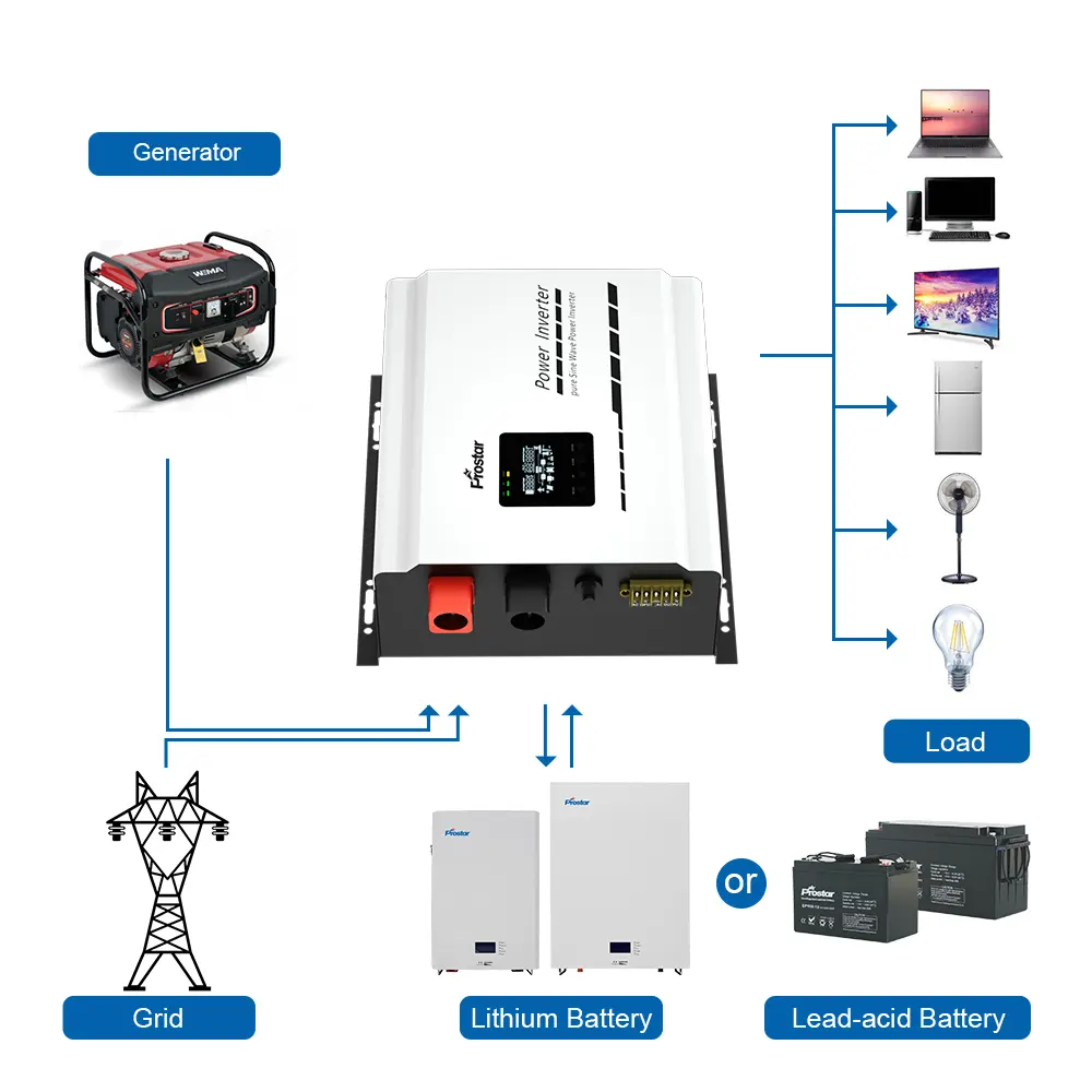 Inversor de corriente Prostar de 500W para uso doméstico DC 12V a AC 110V 220V 230V inversor de baja frecuencia de onda sinusoidal pura fuera de la red