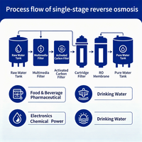 Système d'osmose inverse RO pour le traitement de l'eau, la dessalement, avec pompe PLC, purification de l'eau du puits et du robinet