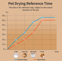 Séchoir intelligent moderne et luxueux pour animaux de compagnie, alimenté par courant alternatif, en plastique ABS écologique et antibactérien, pour chiens et chats, sans parfum