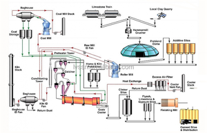 Linea di Produzione Cemento 1000T/G, Impianto Modulare di Macinazione Cemento, Prezzo Totale Inclusi Attrezzature e Strutture di Supporto - Product Image 4