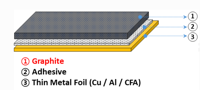 Feuille thermique en graphite naturel à conductivité planaire élevée pour l'évacuation des points chauds des serveurs IA et des GPU, résolvant les problèmes de surchauffe locale et de limitation de performance