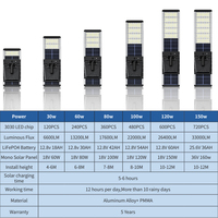 Fabrication de lampadaires à led solaires intégrés de qualité supérieure ip66 120w étanche commerciale
