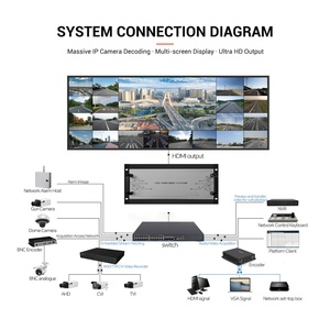 Décodeur vidéo réseau multi-protocoles 14 ports, serveur décodeur numérique H.265 5MP pour systèmes de sécurité intégrés - Product Image 5