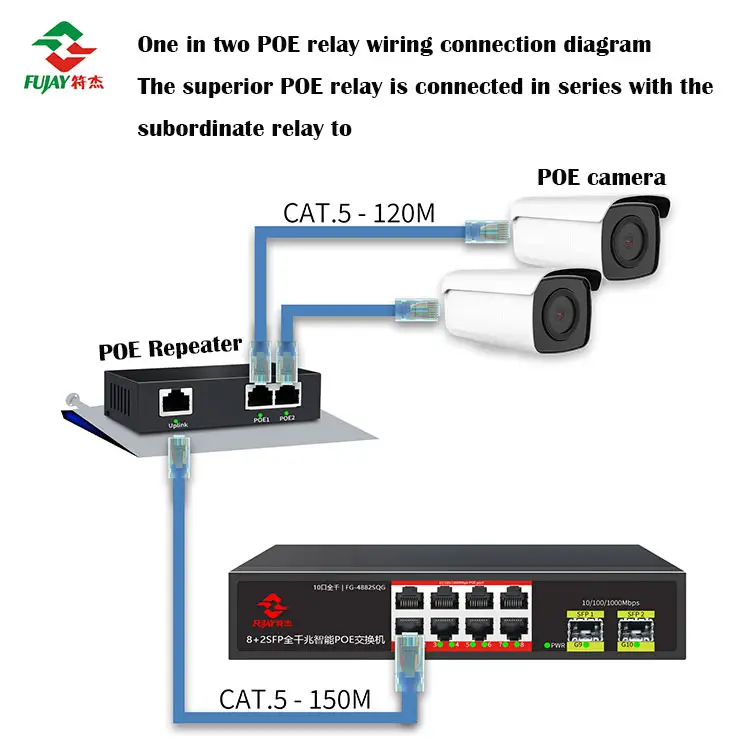 120meter 100m 1 hingga 2 Poe Extender 15.4w 30w Poe Extender untuk kamera Ip