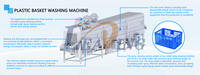 Machine à laver les caisses en plastique, machine à laver les paniers