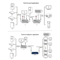 Extensor HDMI KVM sobre IP Xput 200M con Compresión H.264 a través de Cat5e/Cat6 RJ45 LAN Ethernet, Kit de Transmisor y Receptor para Proyectos