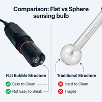 CE-Zertifizierter RS485 PH-Sensor Multifunktionaler PH-Meter für Wasseraufbereitung und Wasserqualitätsüberwachung
