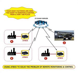Sistema de Monitoreo Remoto de Fábrica AT-SCADA con Función Central de Servidor en la Plataforma ATSCADA - Product Image 1