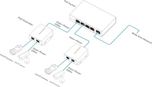 พอร์ตรับสัญญาณ RJ45 1*10/100M + พอร์ตจ่ายไฟ 2*100M รีพีทเตอร์เหล็ก 250 เมตร - Product Image 1