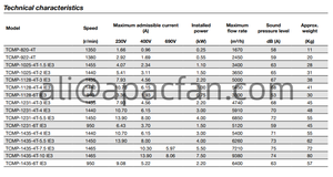 Ventiladores Extractores de Humo Sodeca de 400 Grados Centígrados, Funcionan Durante 2 Horas, Ventiladores TCMP con Impulsor de Curva Delantera - Product Image 3