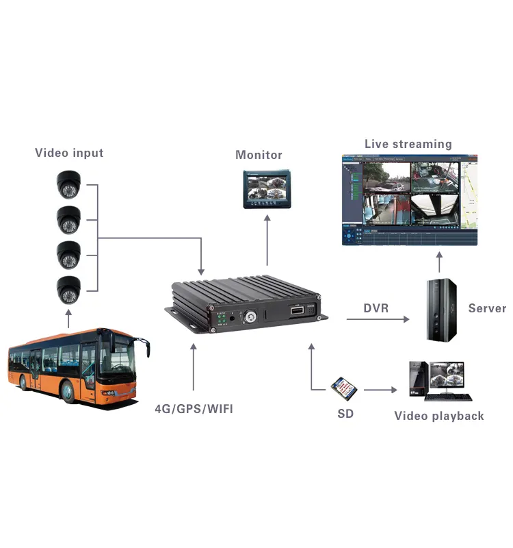 Kendaraan CCTV Transport dengan Dvr Seluler Pemantauan GPS WIFI 3G 4G Harga Kompetitif