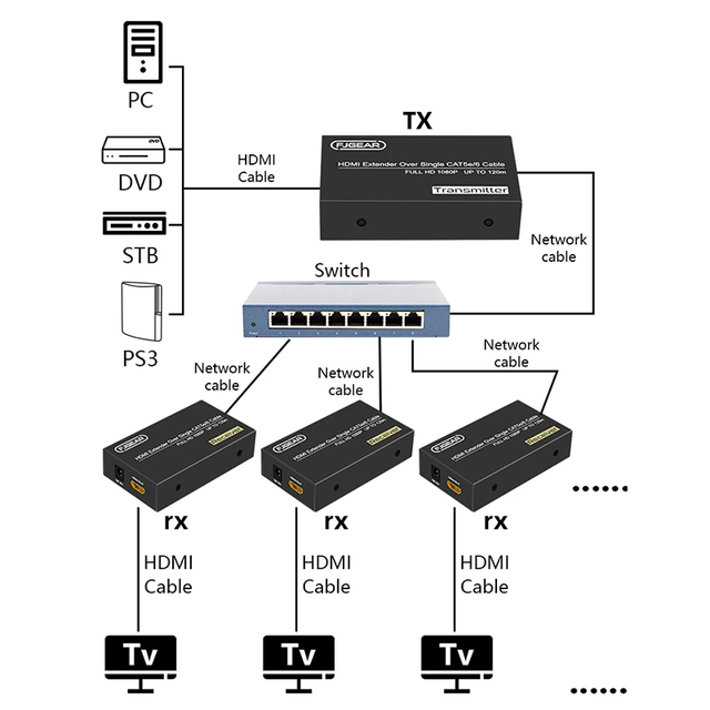 Hea120 Fjgear Hd Hdmi to Lan 1080P Utp 120M One to Many Rx Hdmi Extender Over Single Cat5E Cat6 Cable