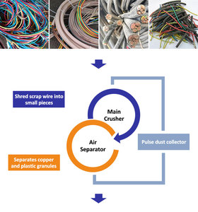 Sistema di raffinazione del rame 99.99% la purezza fonderia pronta cavo filo macchina granulatore di rame - Product Image 3
