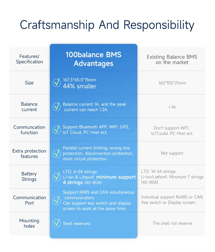 100A 8-24S WIFI bms แบบบูรณาการพร้อมแบลนเซอร์ที่ใช้งาน 1A และ Bluetooth สมาร์ท BMS สําหรับรีโมทคอนโทรล