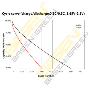 EU 주식 베이젠그린 3.2V 100Ah 80Ah 110AH 105Ah 120Ah 프리즘 Lifepo4 배터리 셀 Lifepo4 3.2V 100ah 280ah - Product Image 4