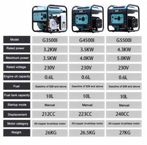 เครื่องกำเนิดไฟฟ้าแบบพกพาขนาดเล็ก 4Kva 4Kw G4000I เครื่องกำเนิดไฟฟ้าเบนซินแบบพกพา G4000I G4000I เครื่องกำเนิดไฟฟ้าเบนซินแบบพกพา G4000I G4000I - Product Image 6
