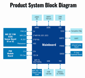 Rv1126 H.265/H.264 5MP IP Camera PCB board cảm biến với hệ thống Linux camera cho ANPR - Product Image 3