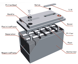 แบตเตอรี่ตะกั่ว-กรดแบบปิดผนึก ESG อายุการใช้งานยาวนาน 12V 200AH สำหรับเก็บพลังงานภายในบ้าน เครื่องสำรองไฟ (UPS) และรถเข็นคนพิการ - Product Image 5
