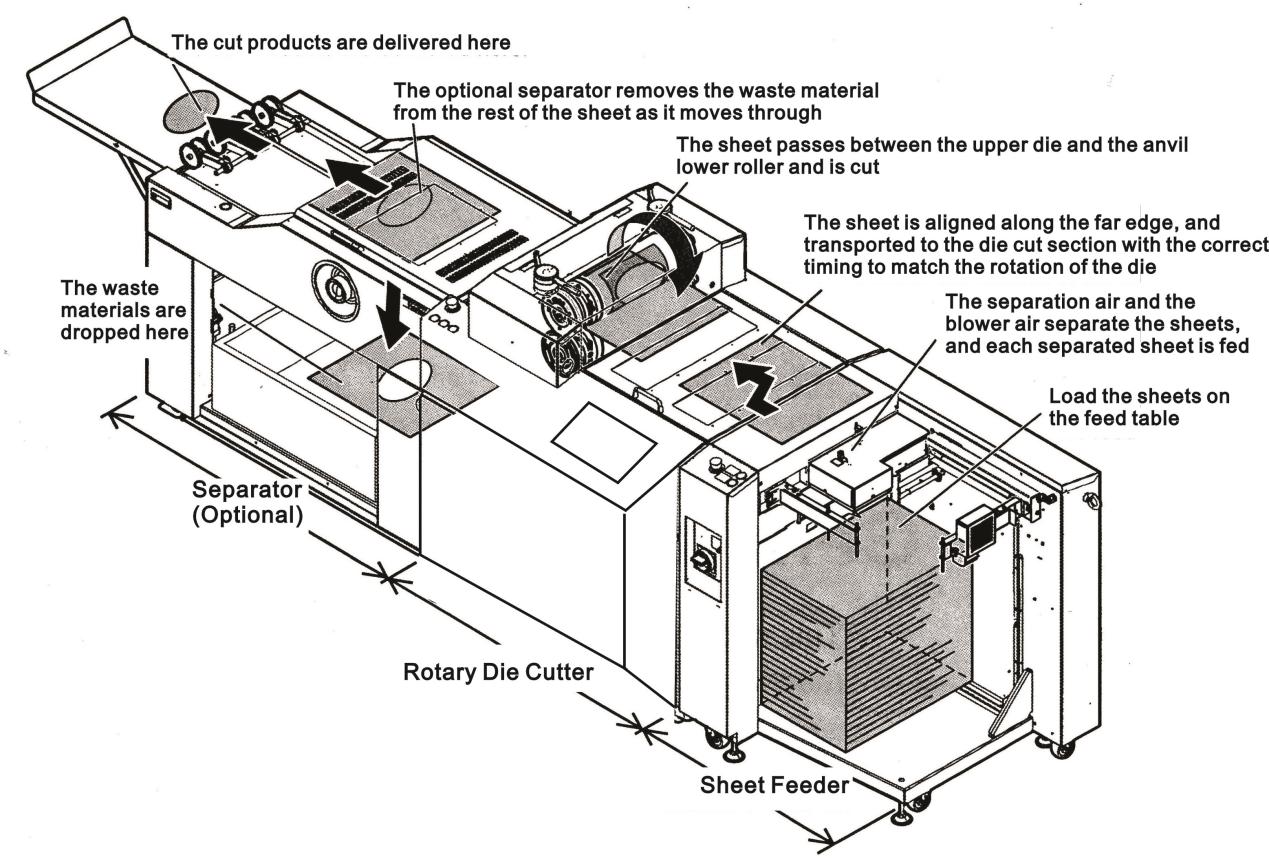 A4055 Rotary Paper Die Cutting Machine With Stripping 6000 Cycles Per Hour