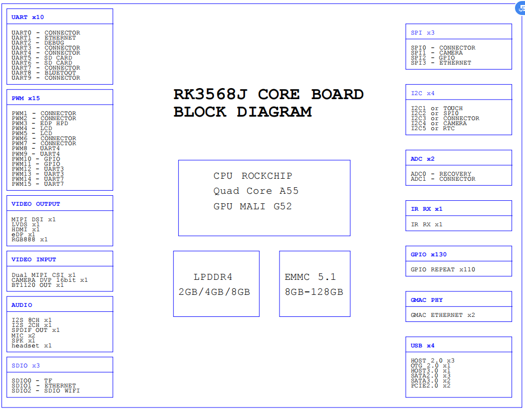 Rockchip rk3568j development board industrial grade core board rockchip Rongpin rp-rk3568j