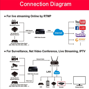 H.265 1080P HD TO IP MINI provideo Streaming Encoder สำหรับการก่อสร้างโลหะเข้ารองรับโปรโตคอล rtmp/rtsp - Product Image 3
