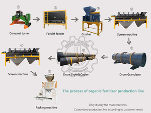 Ligne de production de granulés d'<span class=keywords><strong>engrais</strong></span> organique composite, granulateur de compost de fumier animal, usine d'<span class=keywords><strong>engrais</strong></span> agricole - Product Image 2
