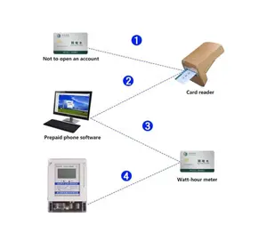 Insert card electricity meter / IC card watt hour meter supporting card reader power selling system USB int